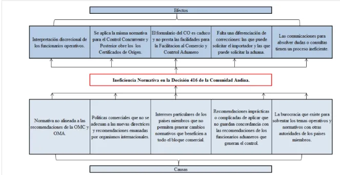 Figura 1 Árbol de Problema con Causas y Efectos