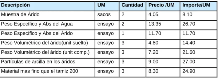 Tabla 3.5 Informe de las pruebas realizadas a la materia prima. 