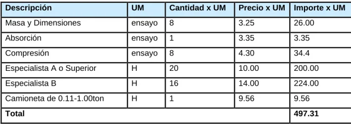 Tabla 3.8 Resumen de gastos de mes de marzo 