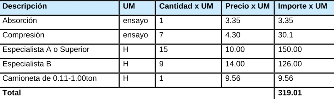 Tabla 3.10 Importe de las no conformidades  Período  Cant. No Conforme  Costo  Total 