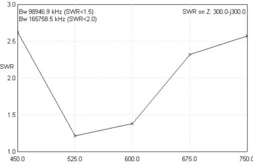 Fig. 2.5 ROE vs frecuencia 