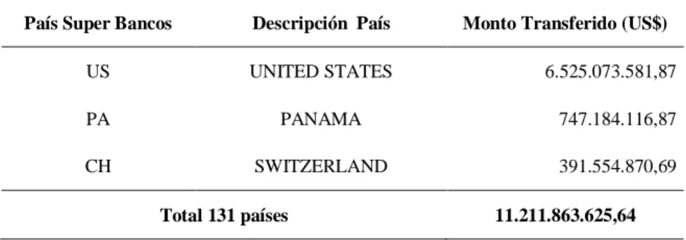 Tabla 8 – Principales países por operaciones al exterior