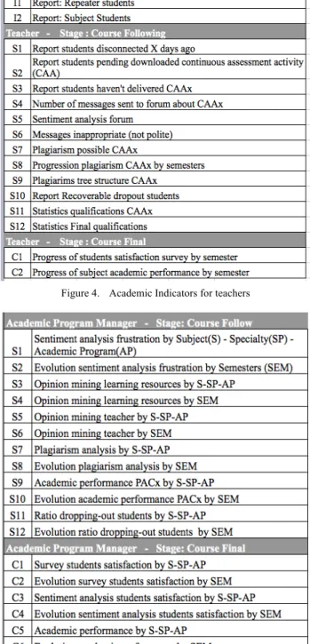Figure 4.   Academic Indicators for teachers 