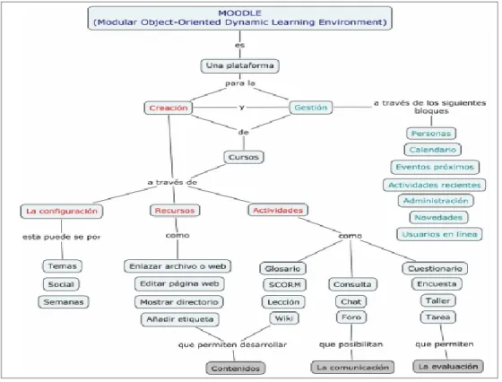 Figura 2.2 Mapa Conceptual  de la estructura y funcionalidad  de Moodle. 