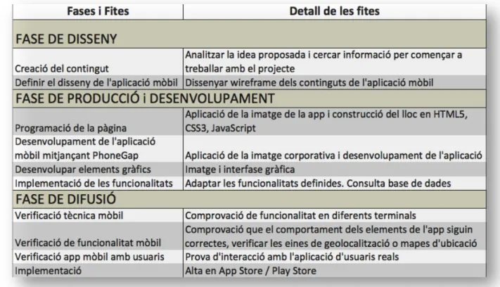 Fig. 2 – Fases i Fites