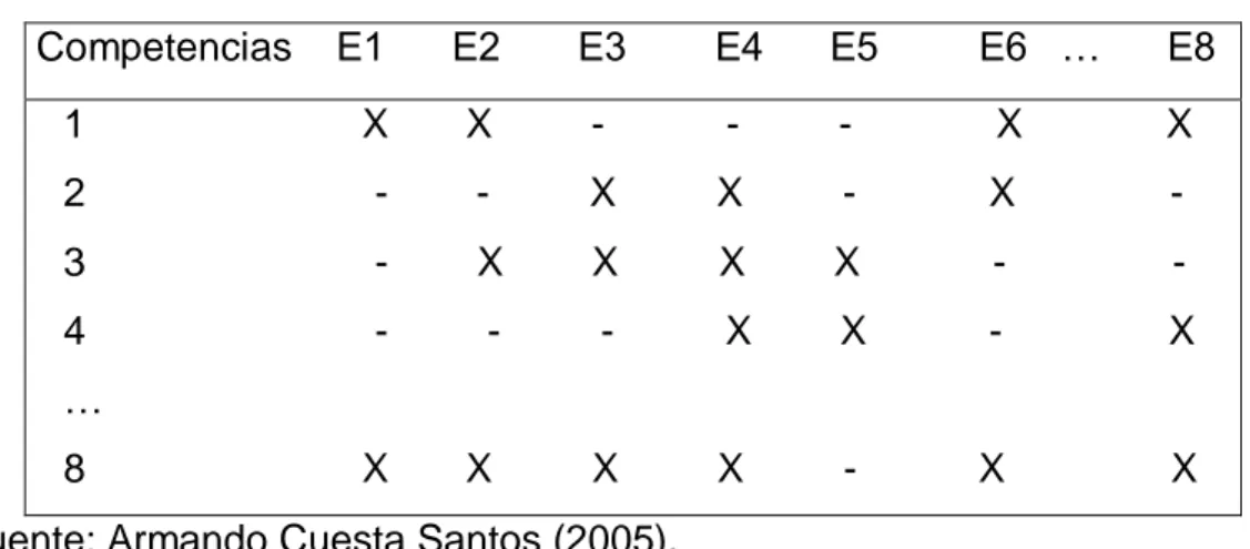 Tabla 2.4: Matriz de competencias depuradas con nivel de concordancia   Competencias         E1      E2      E3       E4       E5   … E8       Cc%  1                             N                                                                 8 5   2     