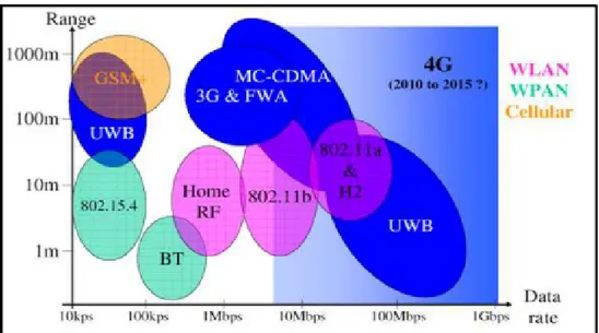 Figura 1.7: Comparación entre diferentes tecnologías de radio. (Fuente: (Cheng, 2012))