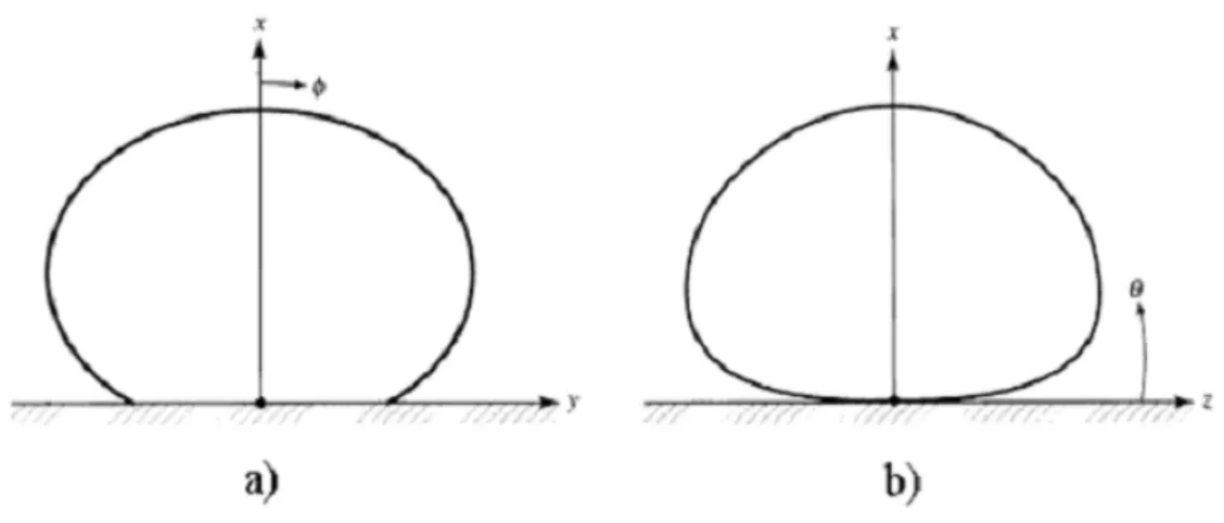 Figura 1.10: Diagrama de radiación de un parche a) Diagrama en el plano E. b) Diagrama  en el plano H