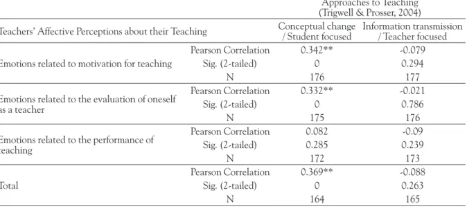Table 4 shows the correlations between both  types of factors: “Teachers’ affective perceptions  about their teaching”, and “Approaches to teaching”.