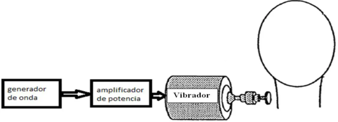 Fig. 1.6 Diagrama en bloque genaral de las electrolaringes 