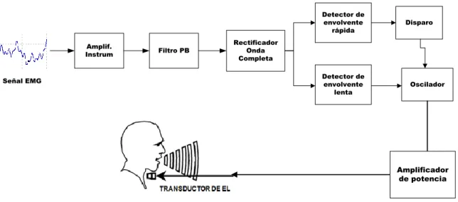 Fig. 2.1 Diagrama en bloque del diseño #2[9] 