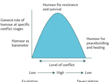 Figure 2. Stages of conflict and humour