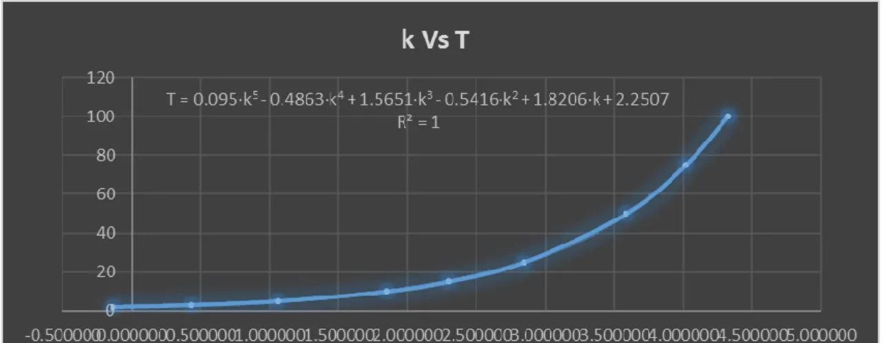 Figura 13. Gráfico de valores del factor k vs T. 