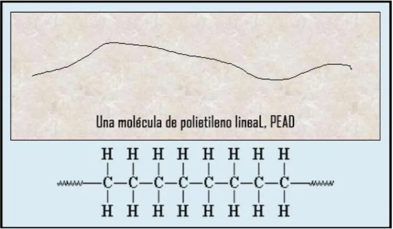 Figura 2.4: Distribución Molecular del PEAD. 