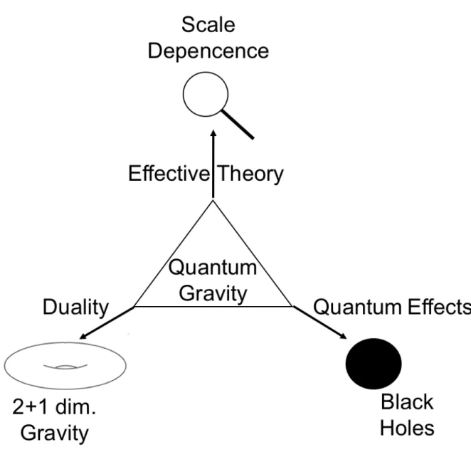 Figure 3.1: Conceptual flow chart for the interplay of SD, BHs, and 2 + 1 dimensions with QG.