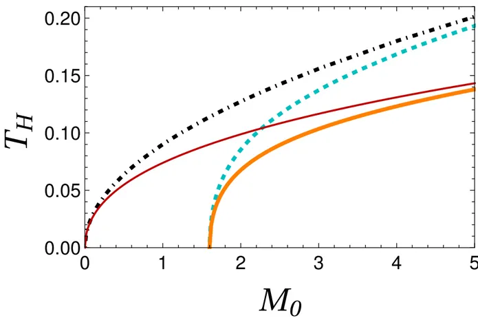 Figure 3.4: The Hawking temperature T H as function of the classical mass M 0 for four different cases:  = 0 and J 0 = 0 (dotted dashed black line),  = 0 and J 0 = 8 (blue dashed line),  = 0.1 and J 0 = 0 (solid thin red line) and  = 0.1 and J 0 = 8 (s