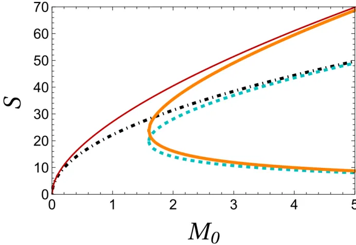 Figure 3.5: The Bekenstein-Hawking entropy S as function of classical mass M 0 for four different cases:  = 0 and J 0 = 0 (dotted dashed black line),  = 0 and J 0 = 8 (blue dashed line),  = 0.1 and J 0 = 0 (solid thin red line) and  = 0.1 and J 0 = 8 (