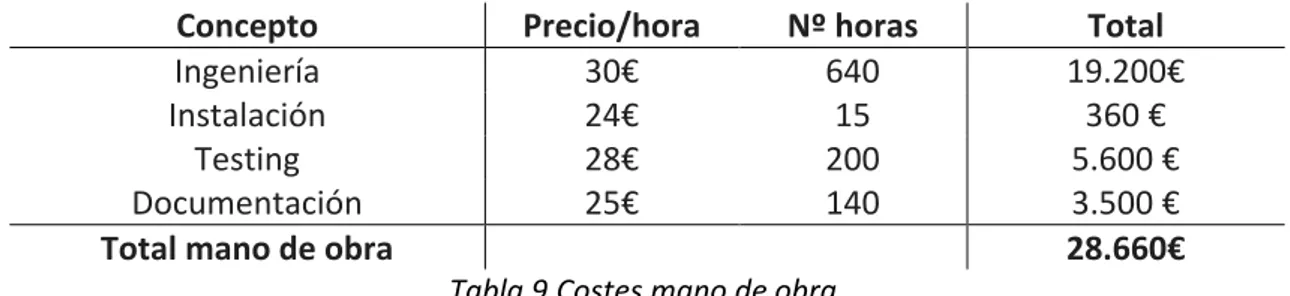 Tabla 9.Costes mano de obra. 