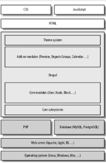 Figura 7: Pila Tecnológica de Drupal tomado de Herrero (2010) 