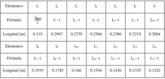 Tabla 2.1. Longitudes de los dipolos 