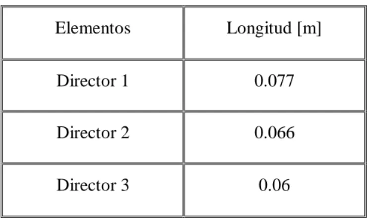 Tabla 2.3 Longitud de los directores. 