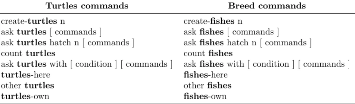 Table 1: Breed inherited commands