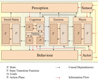 Figure 9: PECS structure and internal organization