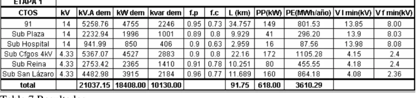 Tabla 7.Resultados. 