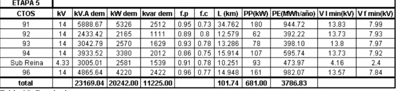 Tabla 18. Resultados: 