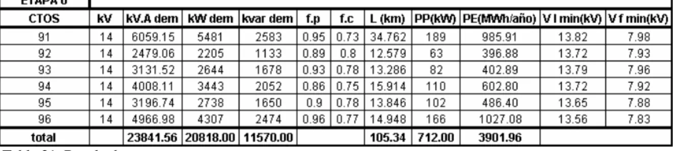 Tabla 22. Estado de cargabilidad de las subestaciones al transcurrir esta etapa : 