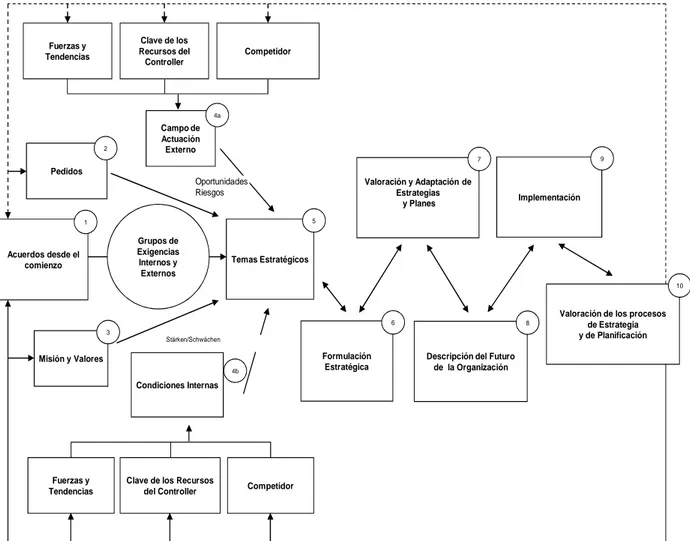 Figura 3- Ciclo del cambio estratégico (según Bryson 2004: 33 s.)    Se van a interpretar a continuación todos y cada uno de los pasos del modelo de  planificación (ver Bryson 2004: 32 ss.)  