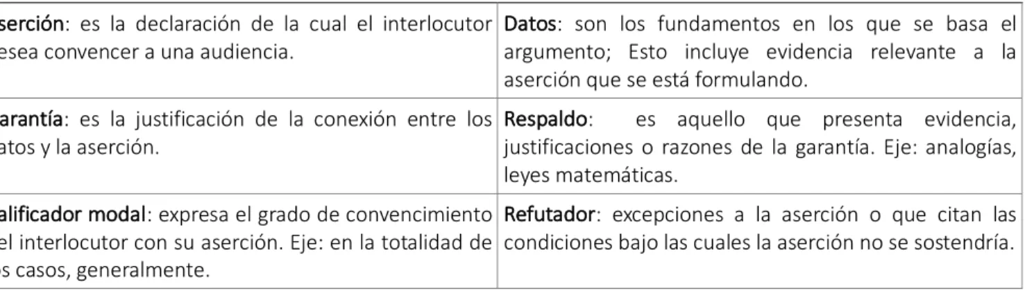Tabla 3. Elementos que componen la producción de un argumento, según el modelo de Toulmin (195)  Aserción:  es  la  declaración  de  la  cual  el  interlocutor 