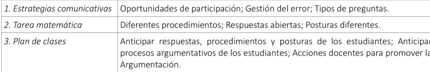 Tabla 4. Formas de propiciar la argumentación en el aula de matemáticas, según Solar &amp; Deulofeu (2016)  1