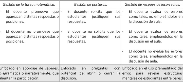 Tabla 5. Operacionalización de variables de promoción de la argumentación 