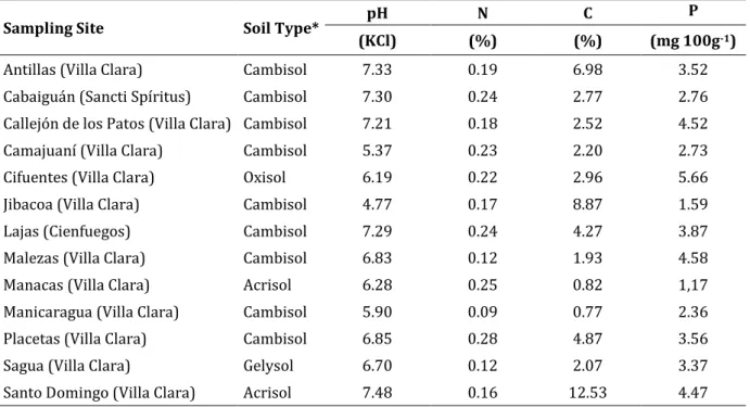 Table 2.1 Characteristic of soil samples taken at 20 cm depth at field indicate sites