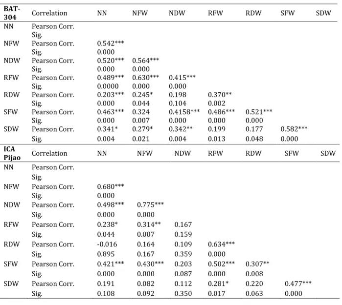 Table  2.7  Pearson  linear  correlation  coefficient  between  nodulation  and  plant  growth  parameters under greenhouse condition