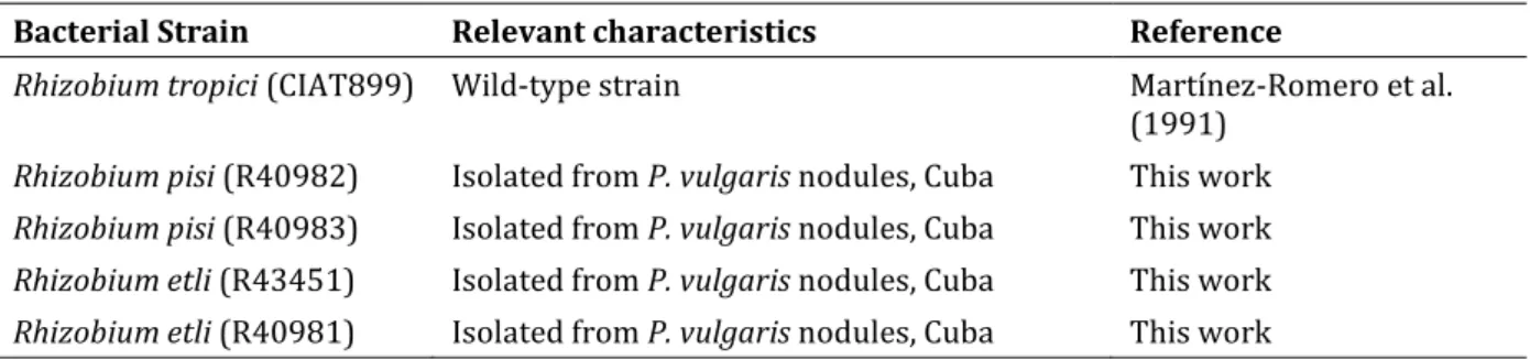 Table 3.1 Bacterial strains used in the trial. 