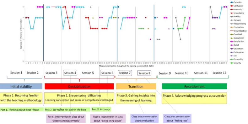 Figure 1. Timeline representing Rose’s emotional experience throughout the training sessions of the counseling course  organized around four phases