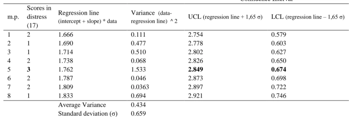 Table 1 Example of the computation of the confidence interval for the scores in the intensity of distress of one of the participants