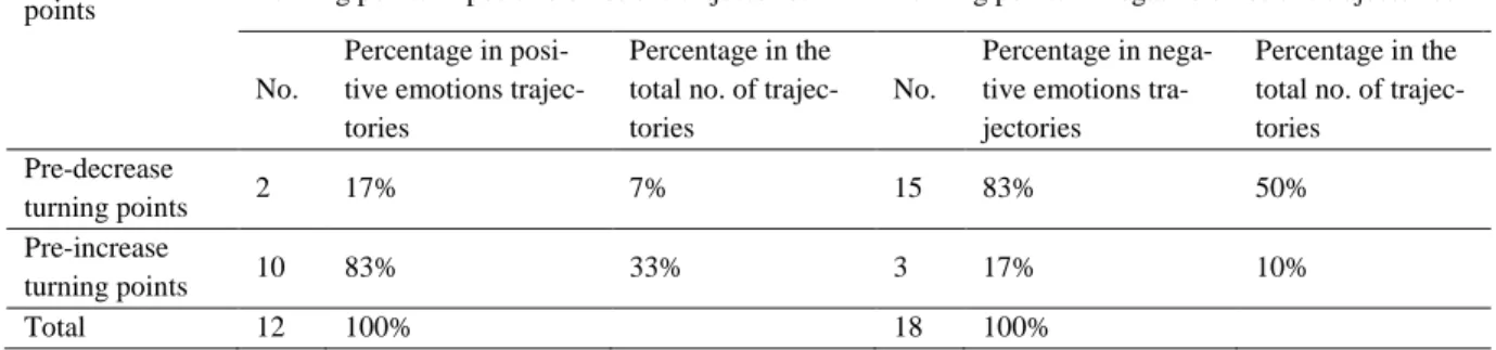 Table 3 Amount and percentage (rounded) of pre-decrease and pre-increase turning points