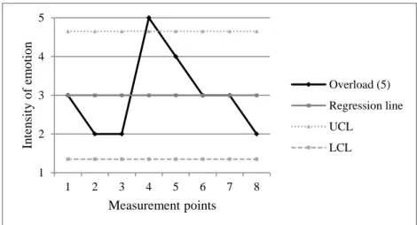 Fig. 4 Example of a pre-decrease turning point (m.p. 4) in a negative emotion trajectory  UCL = Upper Control Limit; LCL = Lower Control Limit 