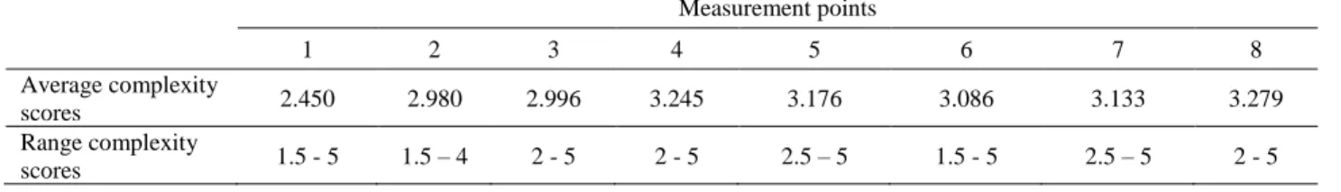 Table 4 Average and range of complexity scores for each measurement point.     Measurement points     1  2  3  4  5  6  7  8  Average complexity  scores  2.450  2.980  2.996  3.245  3.176  3.086  3.133  3.279  Range complexity  scores  1.5 - 5  1.5 – 4  2 