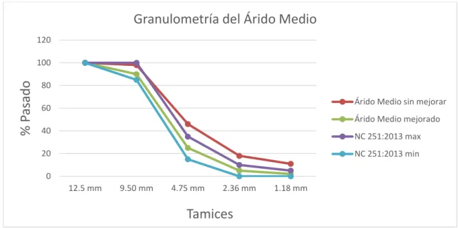 Tabla 2.3 Análisis granulométrico del árido fino. 