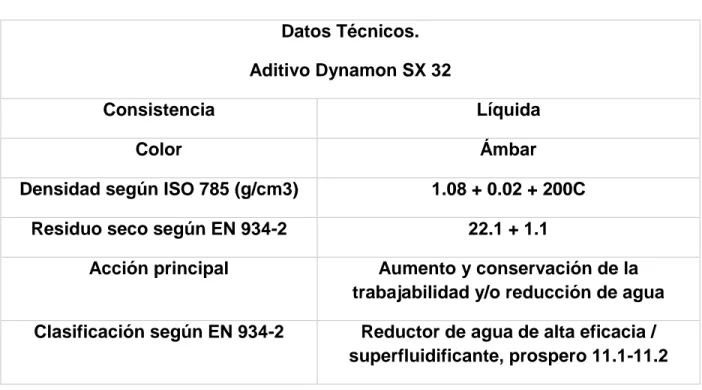 Tabla 2.7 Datos técnicos del aditivo SX32. 