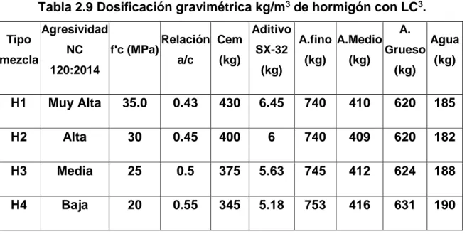 Tabla 2.9 Dosificación gravimétrica kg/m 3  de hormigón con LC 3 .  Tipo  mezcla  Agresividad NC  120:2014  f'c (MPa)  Relación a/c  Cem (kg)  Aditivo  SX-32 (kg)  A.fino (kg)  A.Medio (kg)  A
