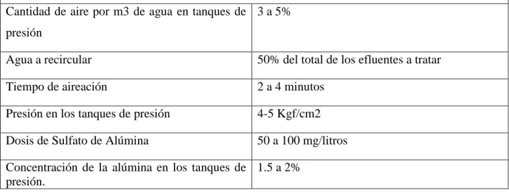 Tabla II.1 Parámetros operacionales del tratamiento físico-químico.  