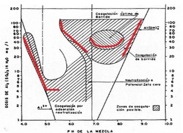 Figura  II.4.  Estimación  de  la  dosis  de  Sulfato  de  Aluminio  donde  ocurre  la  coagulación a diferentes pH