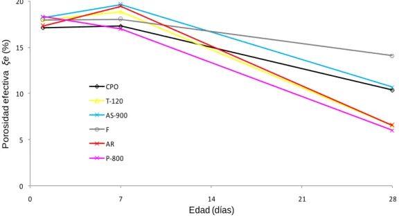 Fig. 3.14 Porosidad efectiva. 