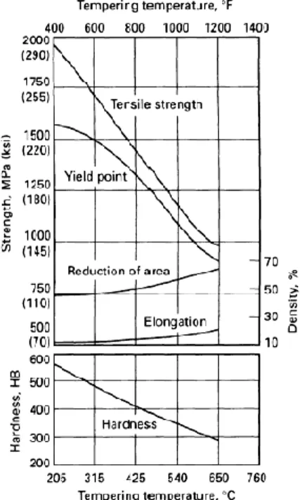 Figura 1.2: Efecto de la temperatura de revenido en las propiedades mecánicas de  barras de acero templado al aceite de 4340 [9]