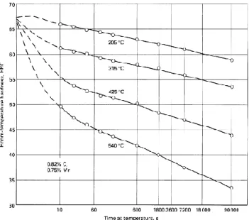 Figura 1.3: Efecto del tiempo de revenido en cuatro temperaturas diferentes sobre la  dureza de un acero con  0,82 % de carbono [10]
